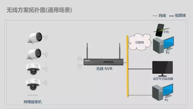 辦公區(qū)域無線視頻監(jiān)控?zé)o線組網(wǎng)